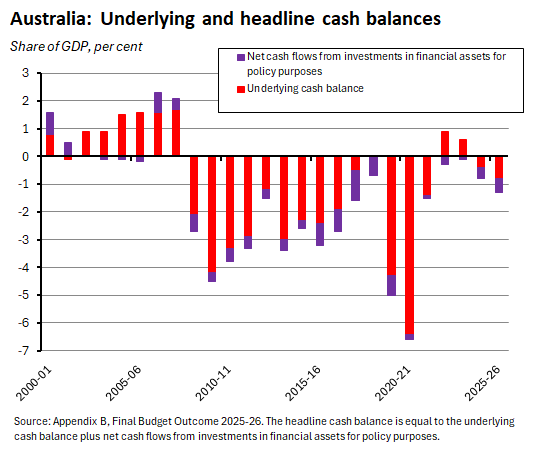 Australia: Underlying and headline cash balances. Source: Appendix B, Final Budget Outcome 2025–26.