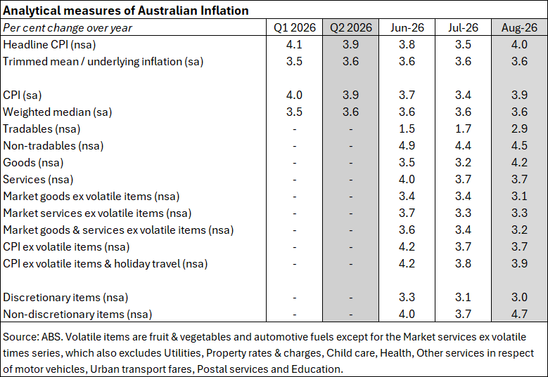 Analytical measures of Australian Inflation. Source: ABS.