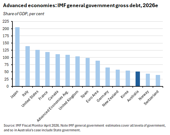 Advanced economies: IMF general government gross debt, 2026e. Source: IMF Fiscal Monitor, April 2026.