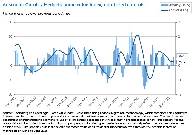 Australia cotality hedonic home value index