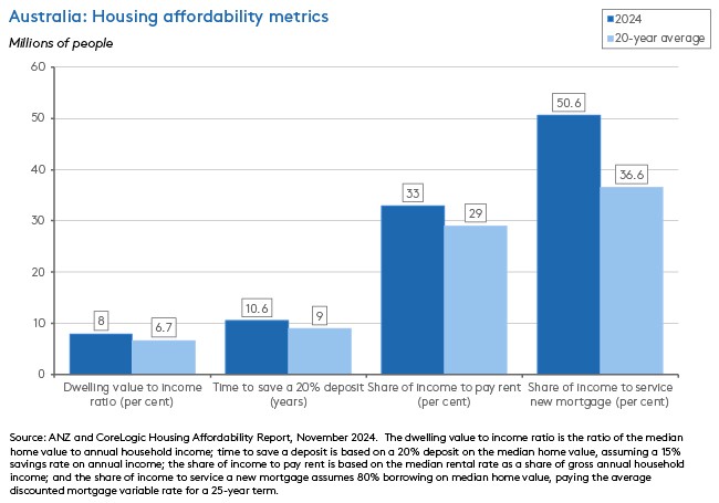 Australia housing affordability metrics