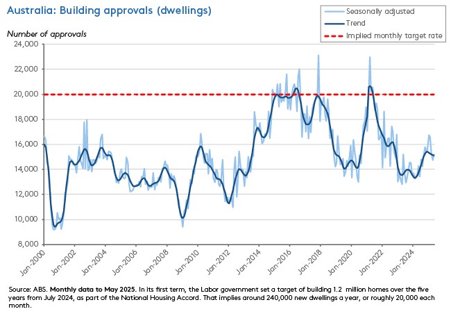 Australia building approvals