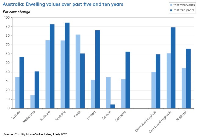 Australia dwelling values over the past five and ten years