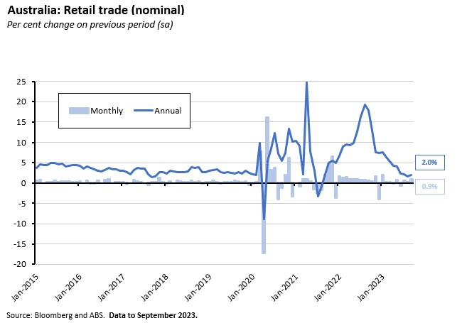 Retail-Trade