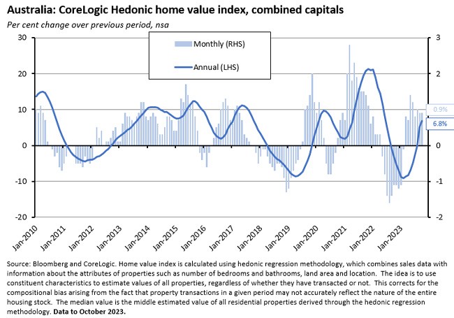 Hedonic-Home-Value-Index
