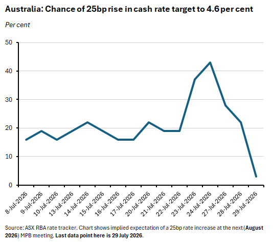 Line graph depicting ASX RBA rate tracker data. Chart shows implied expectation of a 25bp rate increase at the next (August 2026) MPB meeting.