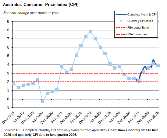 Chart depicting ABS Complete Monthly CPI data only available from April 2025. Chart shows monthly data to June 2026 and quarterly CPI data to June quarter 2026.