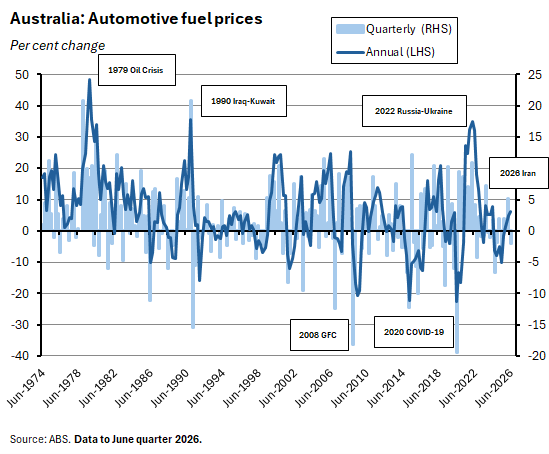 Source: ABS. Data to June quarter 2026. 