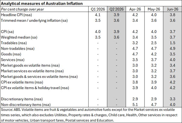 Source: ABS. Volatile items are fruit and vergetables and automotive fuels except for Market services ex volatile times series. 