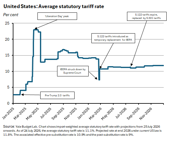 Source: Yale Budget Lab. Chart shows import-weighted average statutory tariff rate with projections from 25 July 2026 onwards. 