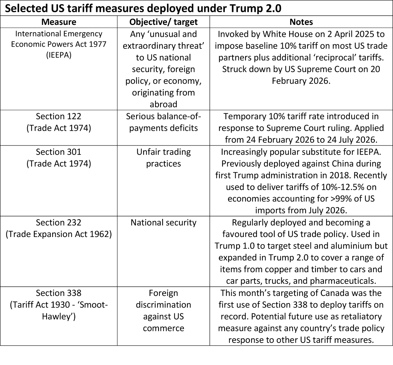 Table depicting measures, objectives, targets of the Trump administration