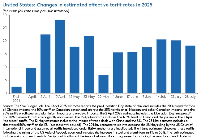 United States: Changes in estimated effective tariff rates in 2025