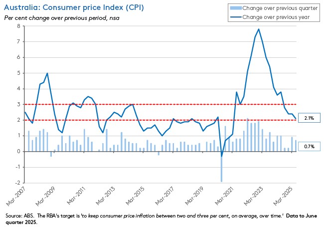 Australia: Consumer price index (CPI)