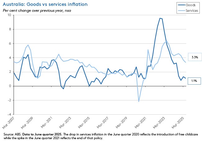 Australia: Goods vs services inflation