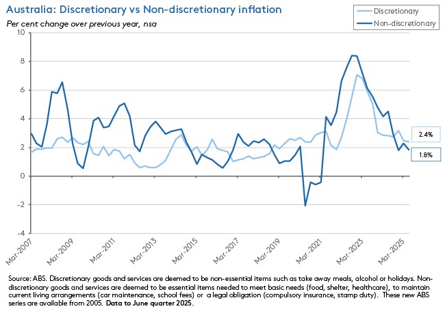 Australia: Discretionary vs Non-discretionary inflation