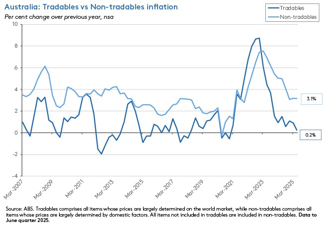Australia: Tradables vs Non-tradables inflation