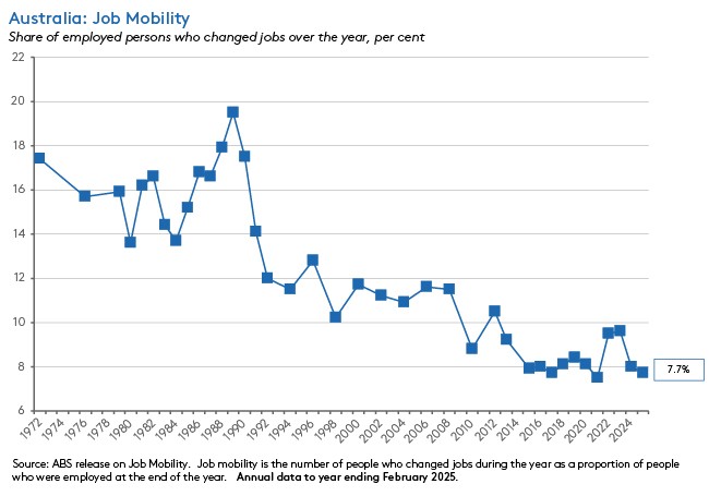 Australia: Job Mobility