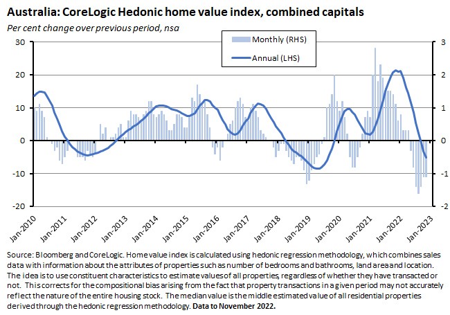 australia-corelogic-hedonic-home-value-index-combined-capitals australia-corelogic-hedonic-home-value-index-combined-capitals