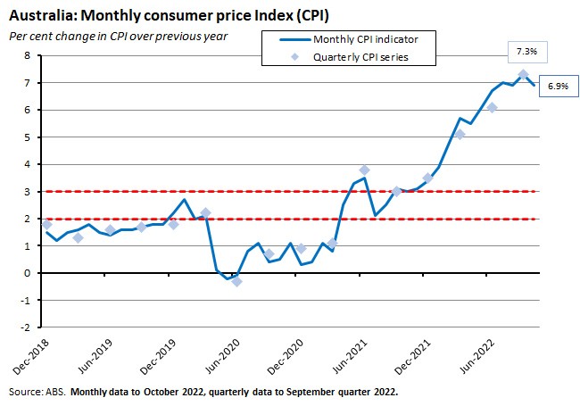 australia-monthly-consumer-price-index australia-monthly-consumer-price-index