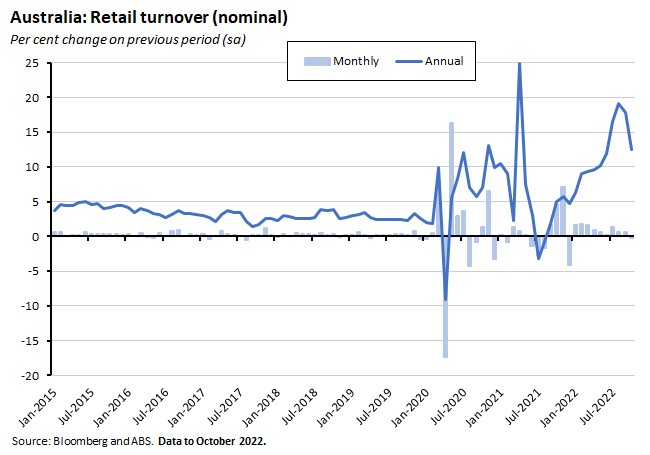 australia-retail-turnover-nominal australia-retail-turnover-nominal