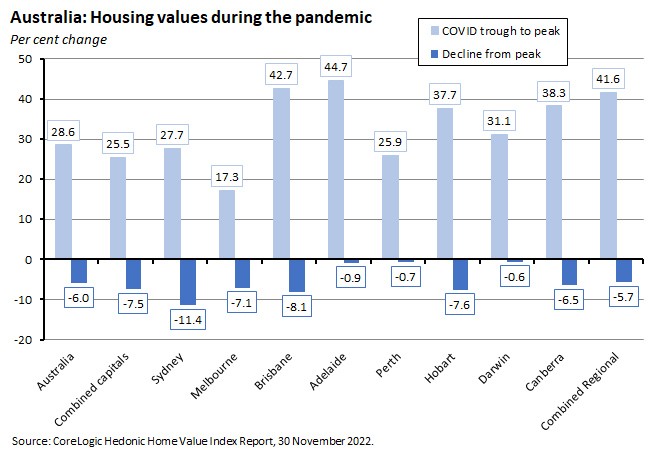 australia-housing-values-during-the-pandemic australia-housing-values-during-the-pandemic
