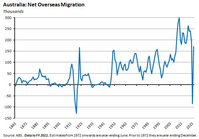 australia-net-overseas-migration