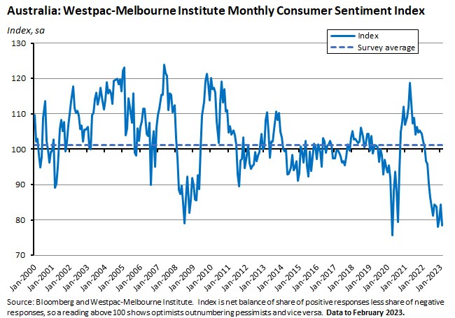 westpac-melbourne-institute-monthly-consumer-sentiment-index westpac-melbourne-institute-monthly-consumer-sentiment-index