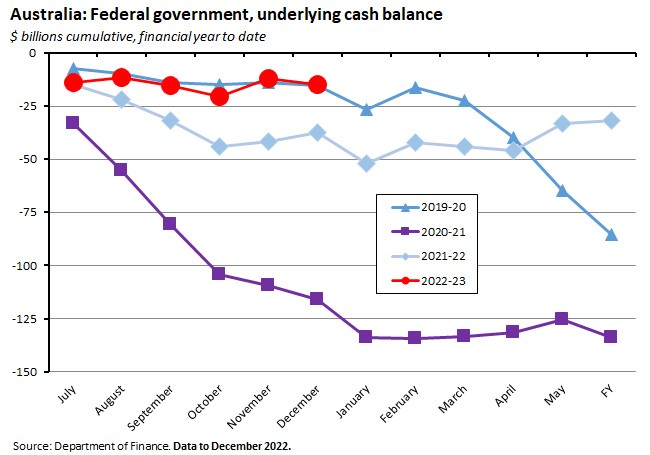 australia-federal-government-underlying-cash-balance