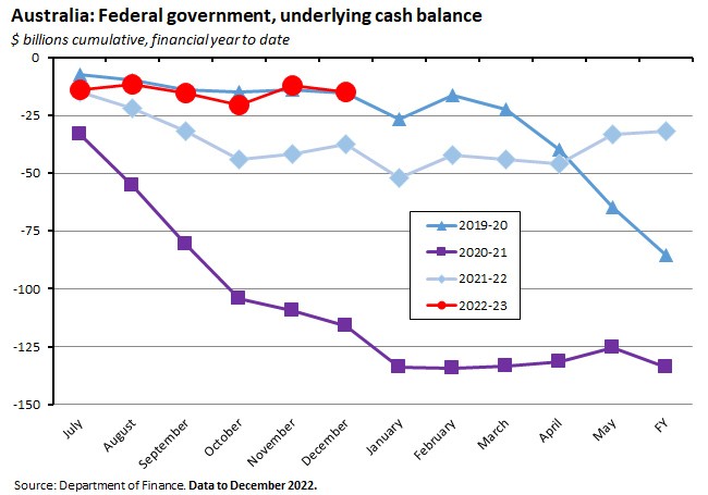australia-federal-government-underlying-cash-balance australia-federal-government-underlying-cash-balance