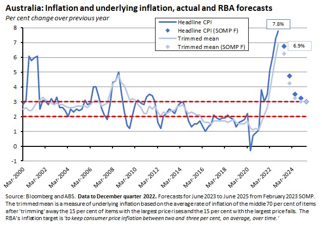 australia-inflation-and-underlying-inflation-actual-and-rba-forecasts