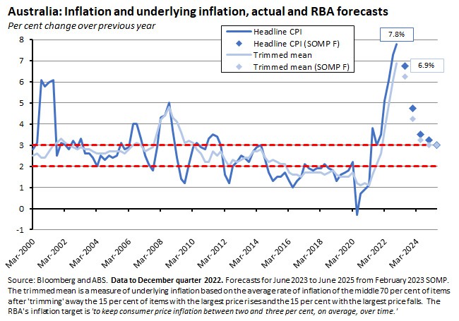 australia-inflation-and-underlying-inflation-actual-and-rba-forecasts australia-inflation-and-underlying-inflation-actual-and-rba-forecasts