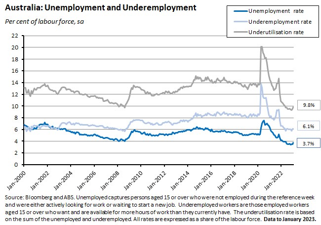 australia-unemployment-and-underemployment australia-unemployment-and-underemployment