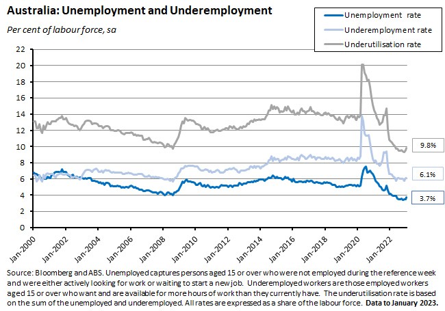 australia-unemployment-and-underemployment