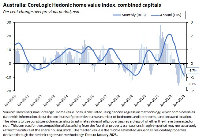 australia-corelogic-hedonic-home-value-index-combined-capitals australia-corelogic-hedonic-home-value-index-combined-capitals