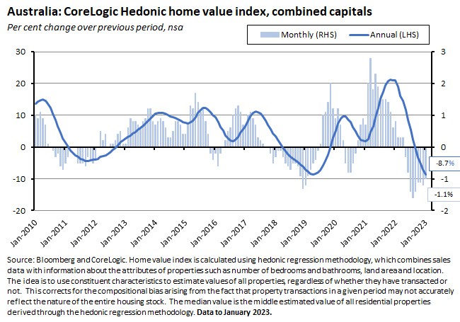 australia-corelogic-hedonic-home-value-index-combined-capitals