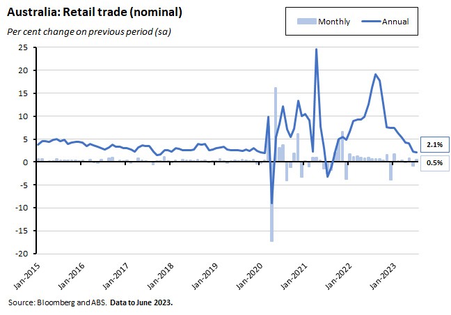 australia-retail-trade-nominal
