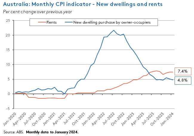 cpi-new-dwellings-rents