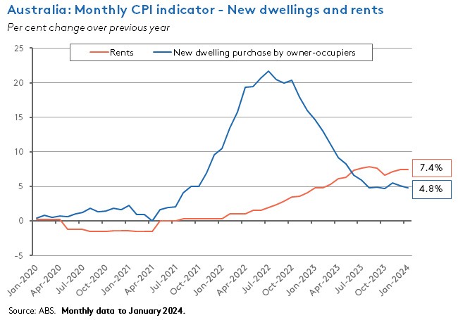 cpi-new-dwellings-rents cpi-new-dwellings-rents
