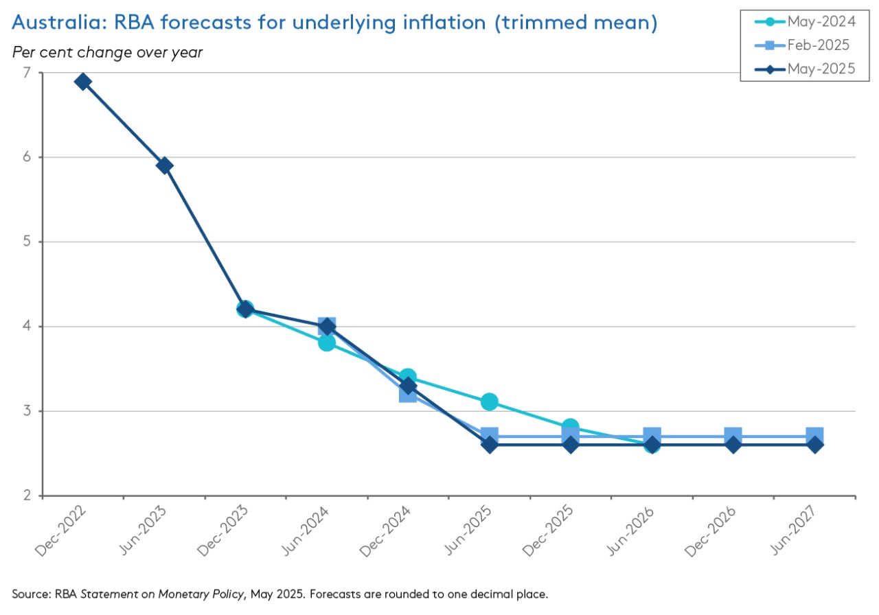 somp-forecast-underlying-inflation