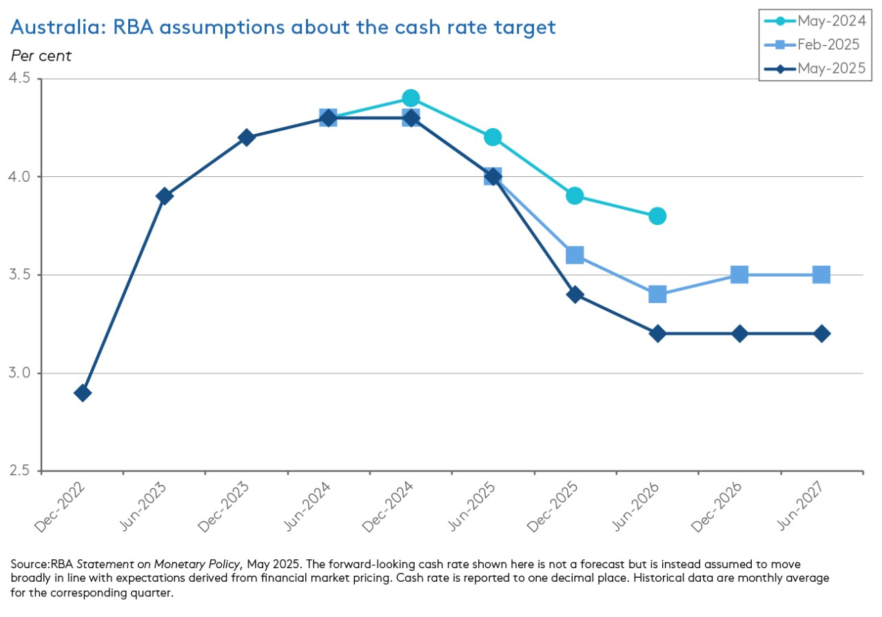 somp-forecast-cash-rate