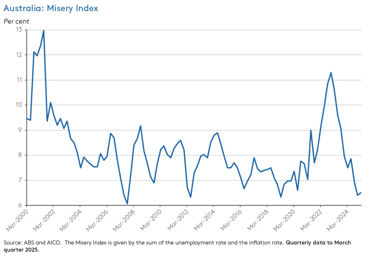 misery-index