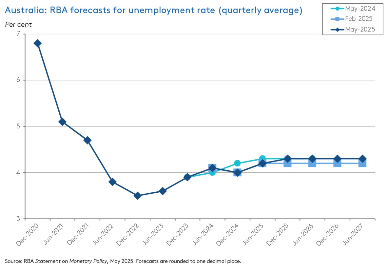 somp-forecast-unemployment-rate