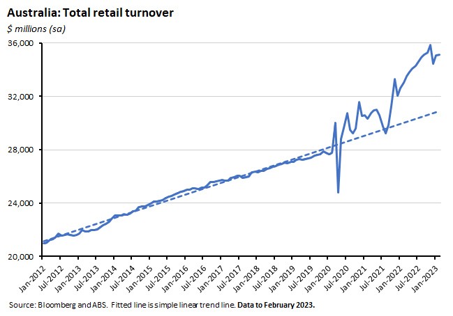 australia-total-retail-turnover australia-total-retail-turnover