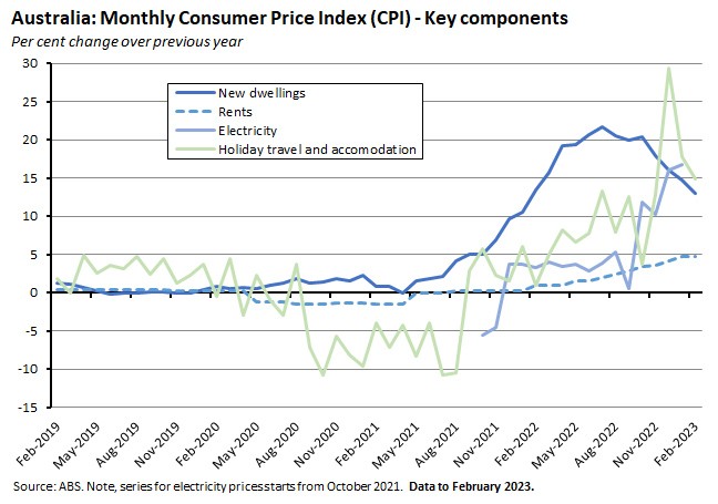 australia-monthly-consumer-price-index-key-components