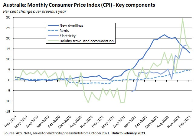 australia-monthly-consumer-price-index-key-components australia-monthly-consumer-price-index-key-components