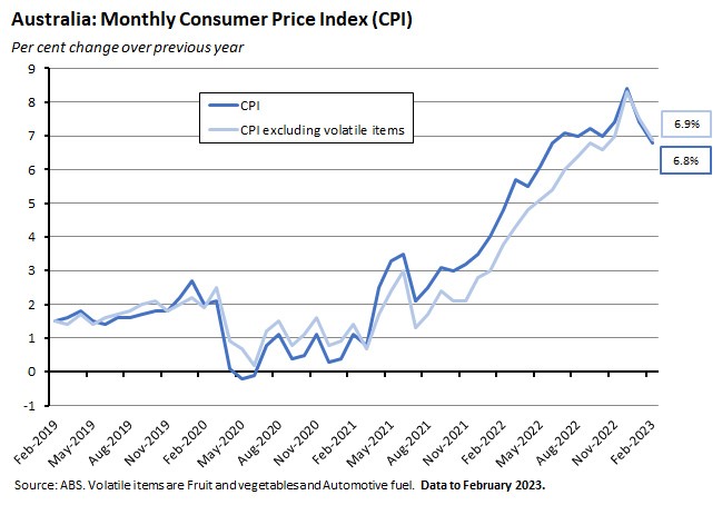 australia-monthly-consumer-price-index
