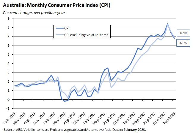 australia-monthly-consumer-price-index australia-monthly-consumer-price-index