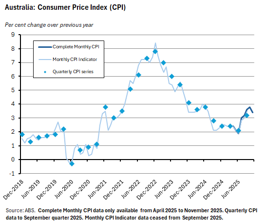 Australia: Consumer Price Index (CPI)