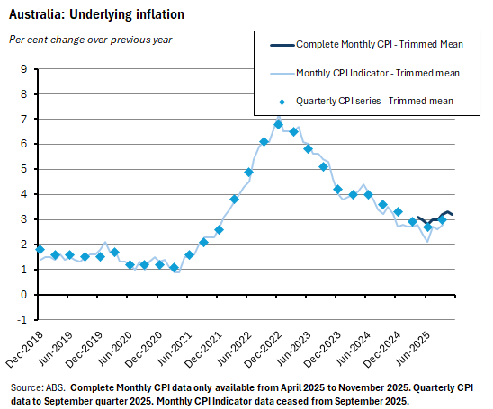 Australia: Underlying inflation