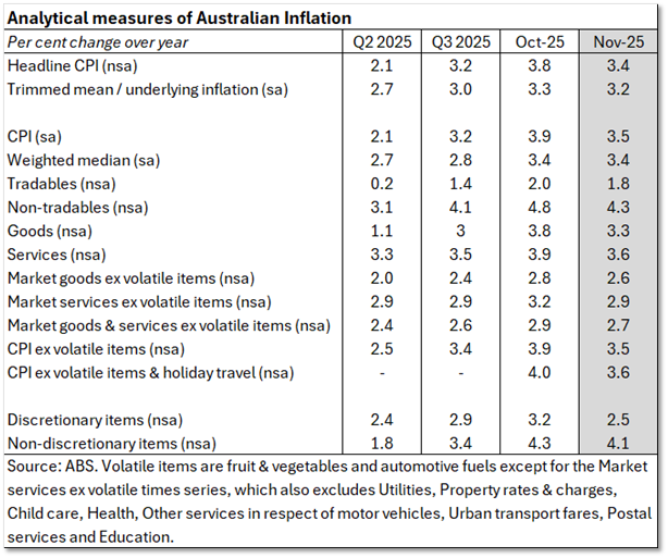 Analytical measures of Australian Inflation